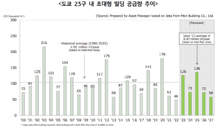 됴쿄 23구 내 '초대형 빌딩' 공급량 추이.